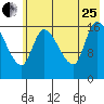 Kenai Pier tide chart for Tuesday, July 25, 2023