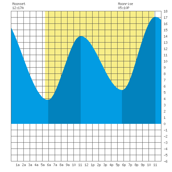 Kenai Pier tide chart for Wednesday, July 26, 2023