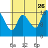 Kenai Pier tide chart for Wednesday, July 26, 2023