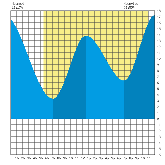 Kenai Pier tide chart for Thursday, July 27, 2023
