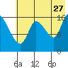 Kenai Pier tide chart for Thursday, July 27, 2023