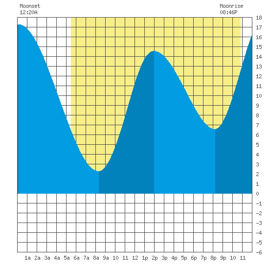 Kenai Pier tide chart for Friday, July 28, 2023