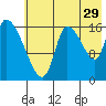 Kenai Pier tide chart for Saturday, July 29, 2023