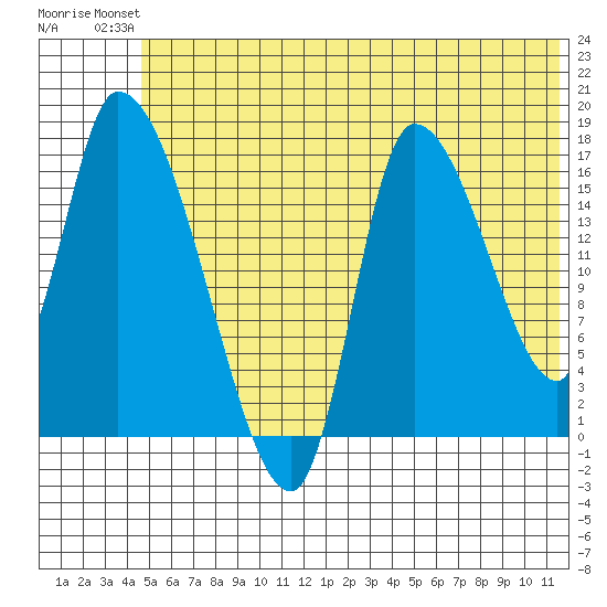 Kenai Pier tide chart for Sunday, July 2, 2023