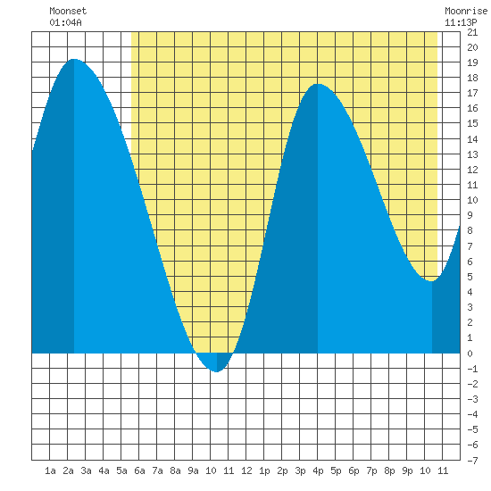 Kenai Pier tide chart for Sunday, July 30, 2023