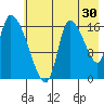 Kenai Pier tide chart for Sunday, July 30, 2023