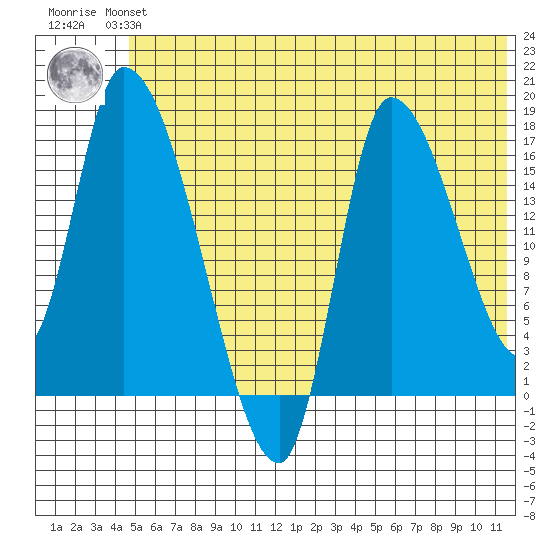 Kenai Pier tide chart for Monday, July 3, 2023