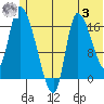 Kenai Pier tide chart for Monday, July 3, 2023