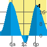 Kenai Pier tide chart for Tuesday, July 4, 2023