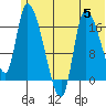 Kenai Pier tide chart for Wednesday, July 5, 2023