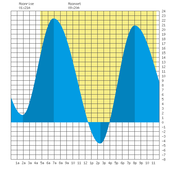 Kenai Pier tide chart for Thursday, July 6, 2023