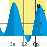 Kenai Pier tide chart for Thursday, July 6, 2023