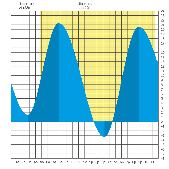 Kenai Pier tide chart for Friday, July 7, 2023