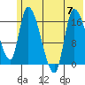 Kenai Pier tide chart for Friday, July 7, 2023
