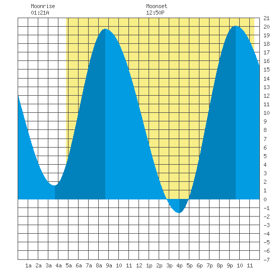 Kenai Pier tide chart for Saturday, July 8, 2023