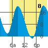Kenai Pier tide chart for Saturday, July 8, 2023