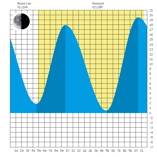 Kenai Pier tide chart for Sunday, July 9, 2023