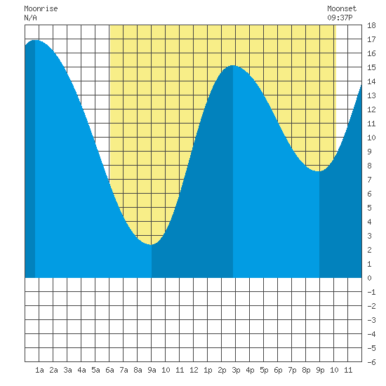 Kenai Pier tide chart for Friday, August 11, 2023