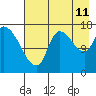 Kenai Pier tide chart for Friday, August 11, 2023