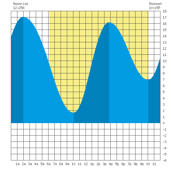 Kenai Pier tide chart for Saturday, August 12, 2023