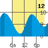 Kenai Pier tide chart for Saturday, August 12, 2023