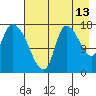 Kenai Pier tide chart for Sunday, August 13, 2023