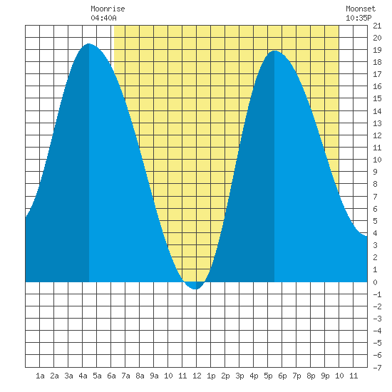 Kenai Pier tide chart for Tuesday, August 15, 2023