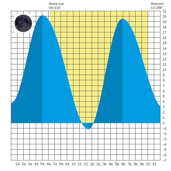 Kenai Pier tide chart for Wednesday, August 16, 2023
