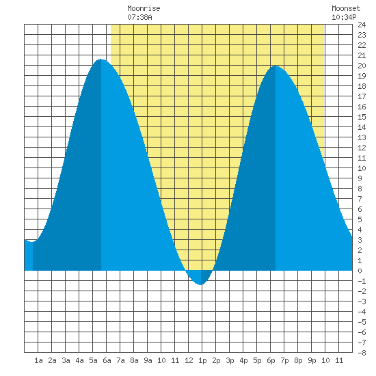 Kenai Pier tide chart for Thursday, August 17, 2023