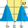 Kenai Pier tide chart for Thursday, August 17, 2023