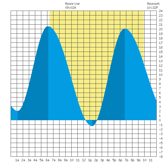 Kenai Pier tide chart for Friday, August 18, 2023