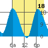 Kenai Pier tide chart for Friday, August 18, 2023