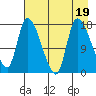 Kenai Pier tide chart for Saturday, August 19, 2023