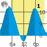 Kenai Pier tide chart for Tuesday, August 1, 2023