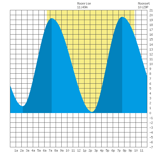 Kenai Pier tide chart for Sunday, August 20, 2023