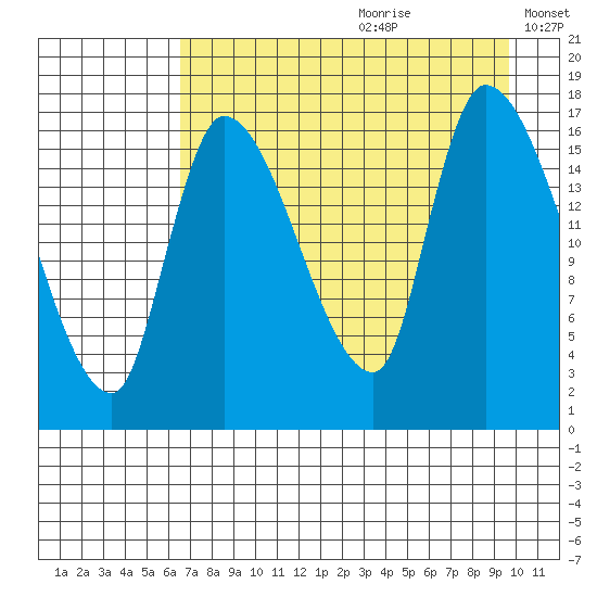 Kenai Pier tide chart for Tuesday, August 22, 2023