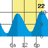 Kenai Pier tide chart for Tuesday, August 22, 2023