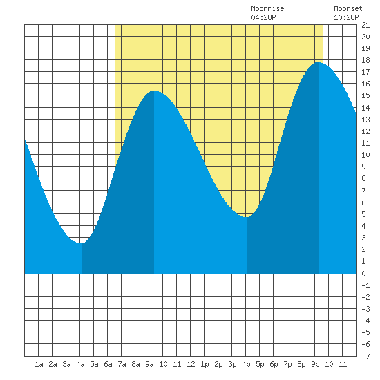 Kenai Pier tide chart for Wednesday, August 23, 2023