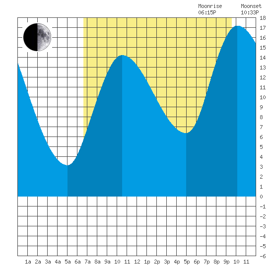 Kenai Pier tide chart for Thursday, August 24, 2023