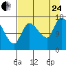 Kenai Pier tide chart for Thursday, August 24, 2023