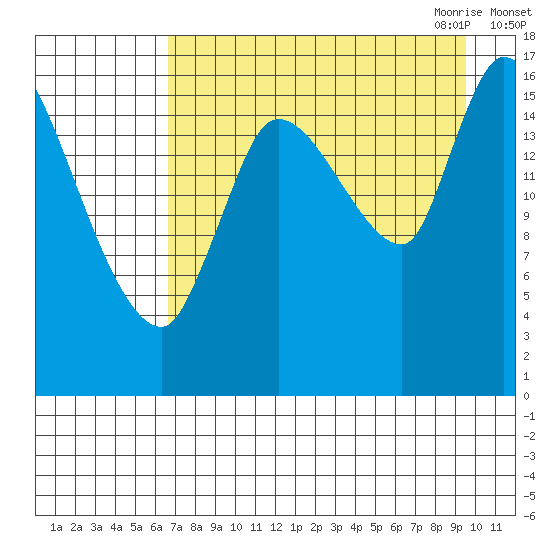 Kenai Pier tide chart for Friday, August 25, 2023