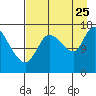 Kenai Pier tide chart for Friday, August 25, 2023