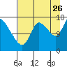 Kenai Pier tide chart for Saturday, August 26, 2023
