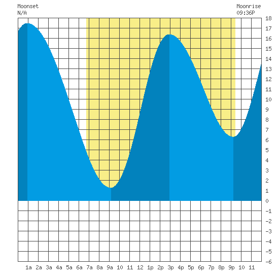 Kenai Pier tide chart for Sunday, August 27, 2023