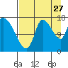 Kenai Pier tide chart for Sunday, August 27, 2023