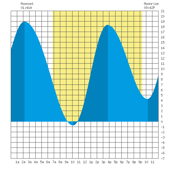 Kenai Pier tide chart for Monday, August 28, 2023