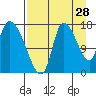 Kenai Pier tide chart for Monday, August 28, 2023