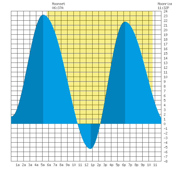 Kenai Pier tide chart for Wednesday, August 2, 2023