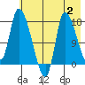 Kenai Pier tide chart for Wednesday, August 2, 2023