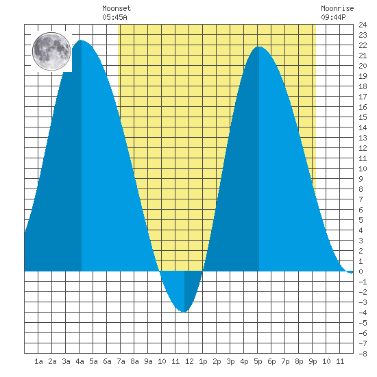 Kenai Pier tide chart for Wednesday, August 30, 2023